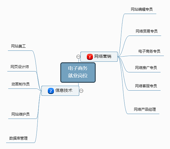 电子商务岗位就业岗位总结 从课堂到云端，让技能看见风景